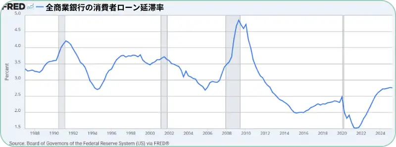全商業銀行の消費者ローン延滞率